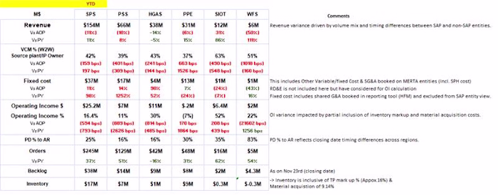 Budget vs Actual Variance Analysis with CFO Commentary