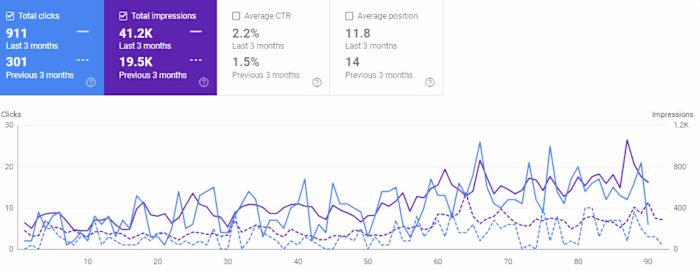 
How I Helped This website achieve unrealistic Organic Growth
