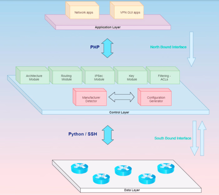 VPN automation project