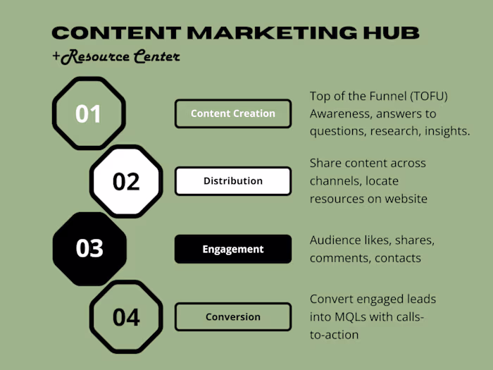 Content Marketing Resource Center - Creation & Monetization