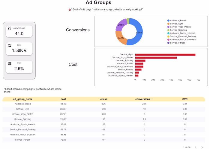 I built a marketing performance