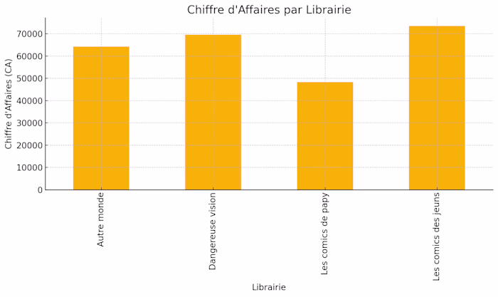 Analyse des Ventes : Performance des Librairies et Comics