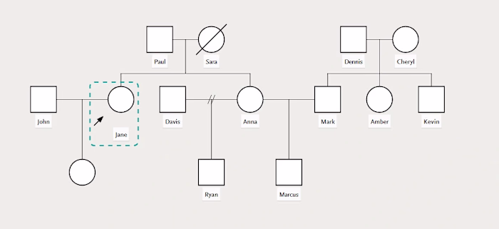 A few pedigree charts I have created.