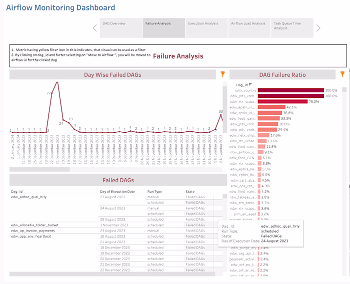 Building a Highly Interactive Dashboard
