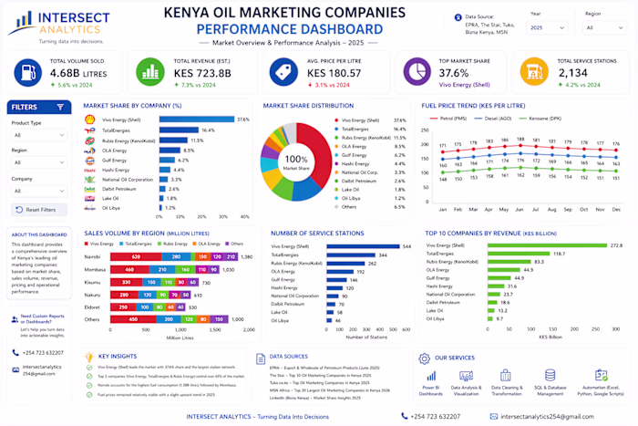 🚀 Kenya Oil Marketing Performance