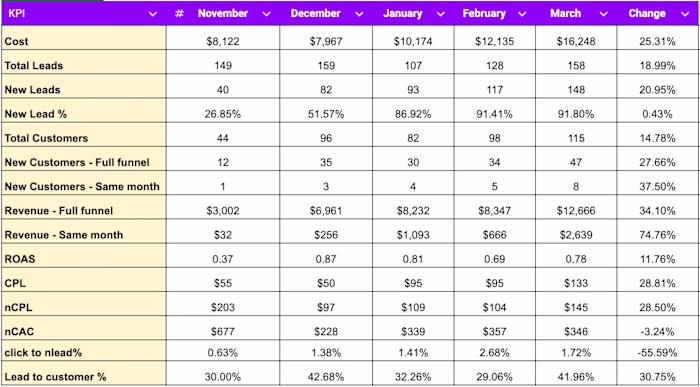 Omni-Channel Marketing Strategy for B2B SaaS