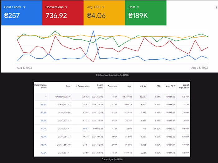 Google Ads fo Sports Goods Store 