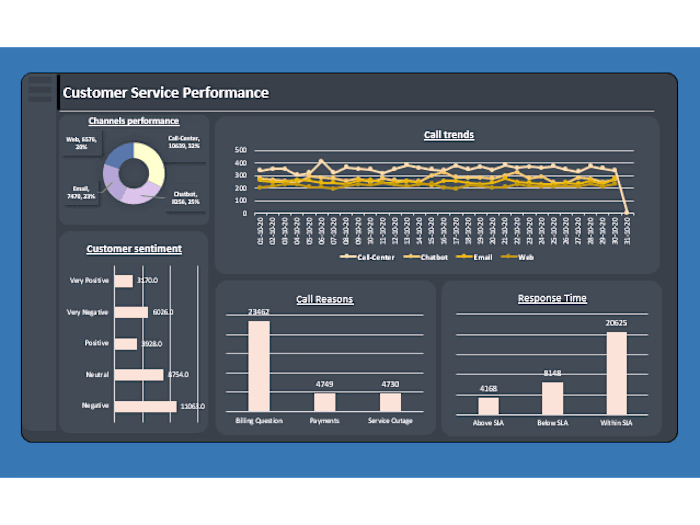 Customer service analysis