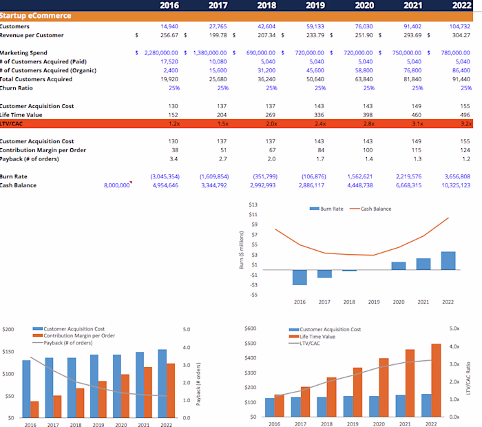 Customer LTV/CAC Model