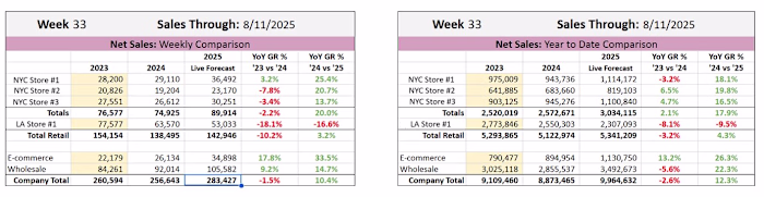 Sales Growth Analysis: Weekly Performance Review