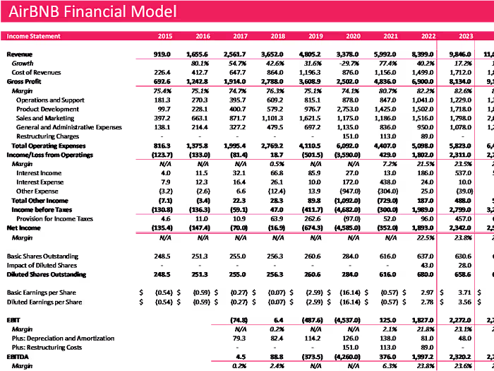 Financial Model and Valuation