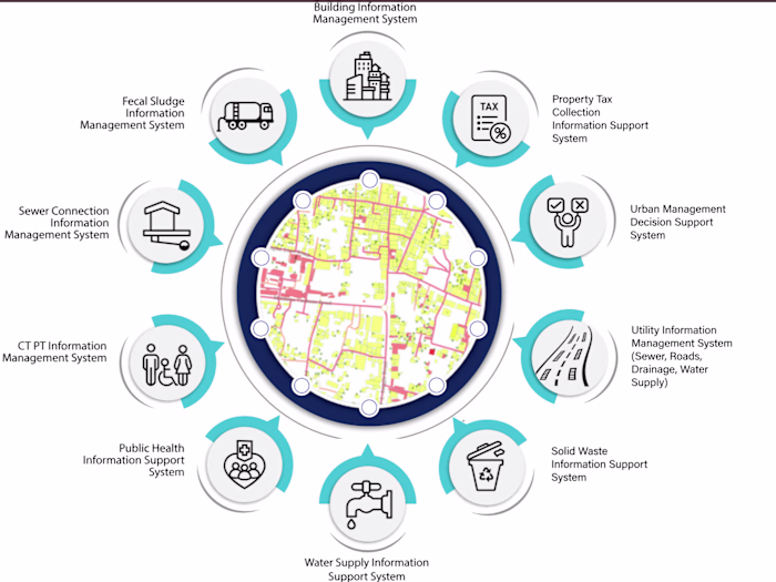Integrated Municipal Information System