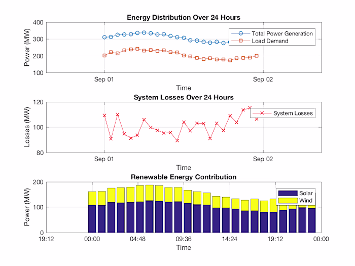 Power Systems Optimization using Data Science
