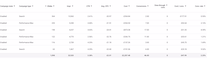 Sample Google Ads Report for