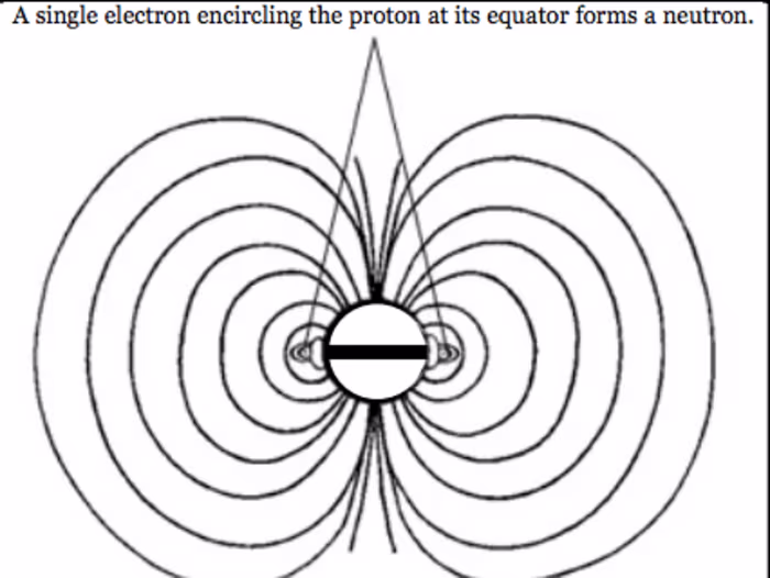 Neutrons ‘Are Not’ Fundamental Particles by Keith D. Foote