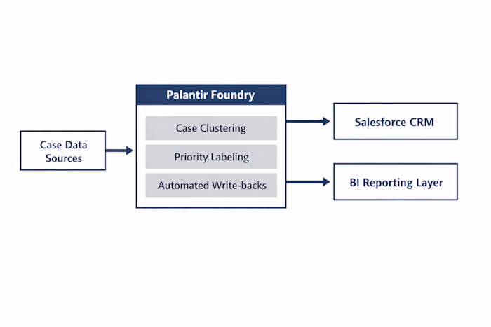 AI Case Management System (Palantir