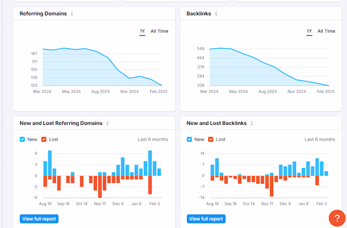 backlinks performance for low visibility domain