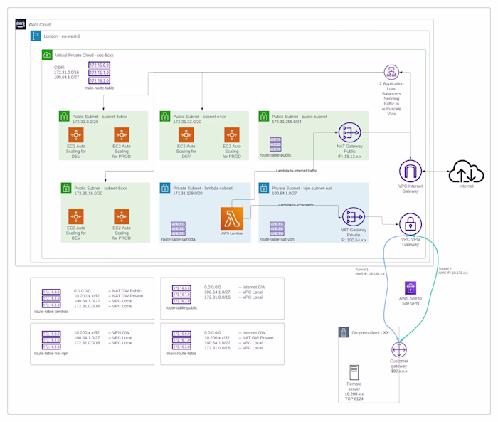 AWS Network design and VPN configuration