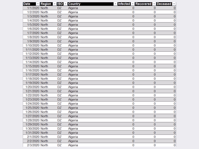 Africa COVID-19 Data Cleaning