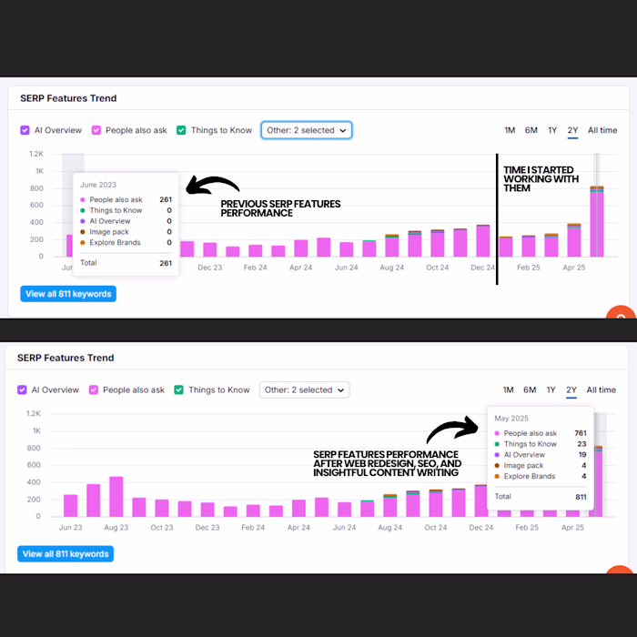An Unexpected SEO Win through Highly Insightful AI-Free Blog