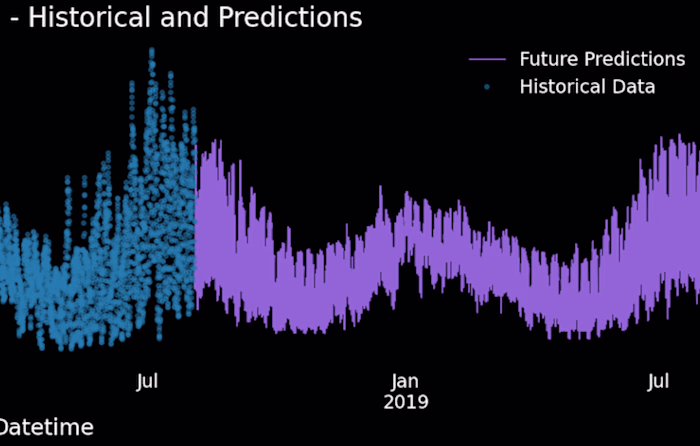 Energy Peak Predictions using Time series analysis