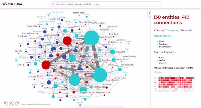 Tech in Asia Article Network: Exploring Authors & Topics