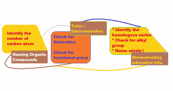 Naming Organic Compounds
