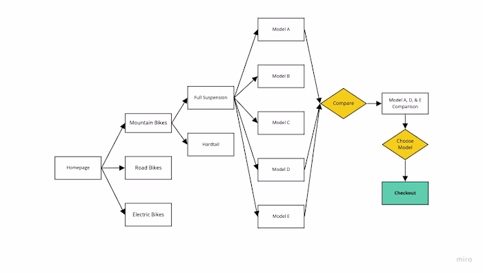 BikeScout Website Optimization