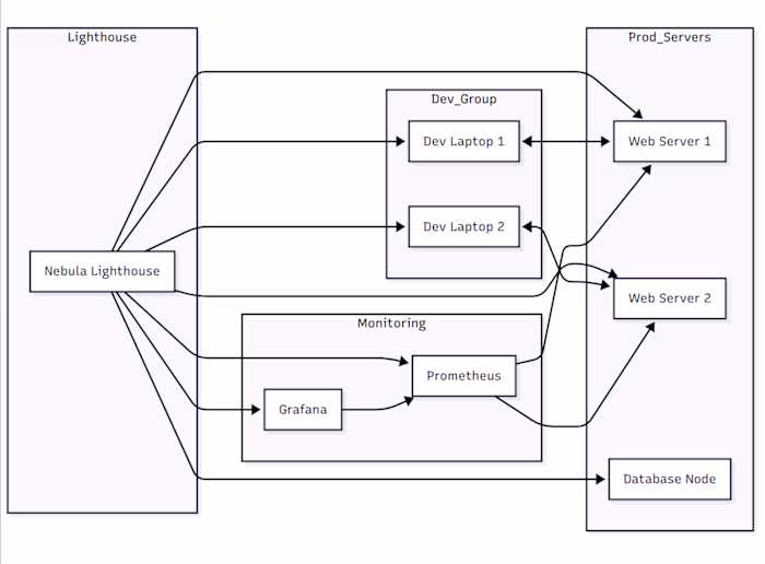Zero-Trust Mesh VPN with Nebula