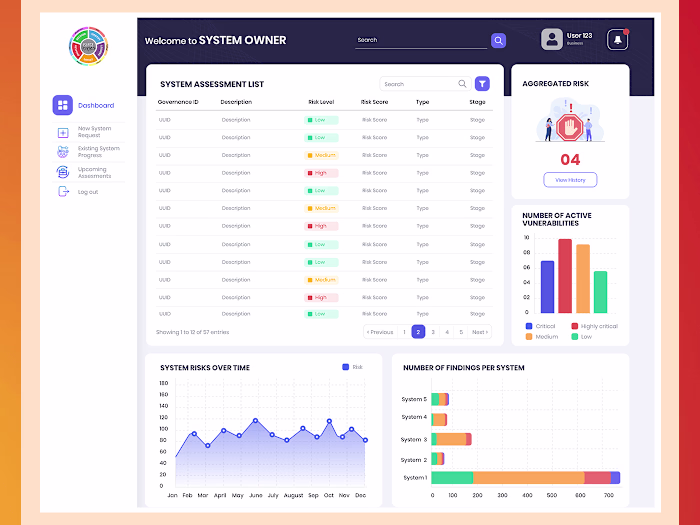 Information System Unified Risk Governance & Evaluation