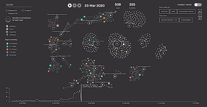 COVID-19 Case Visualization for Singapore