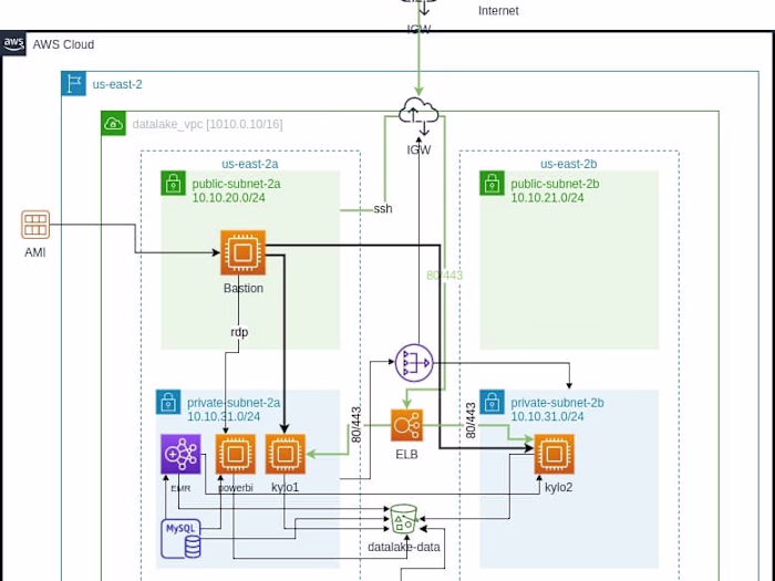 Setup Datalake Solution for a bigdata client