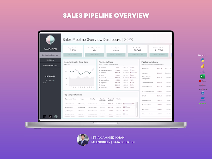 Sales Pipeline Dashboard – Tableau
Struggling
