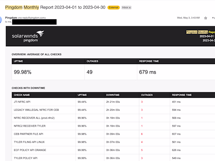 Maintained Uptime of 99.80%