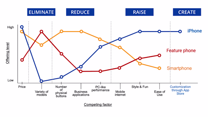 Blue Ocean Strategy with iPhone Example