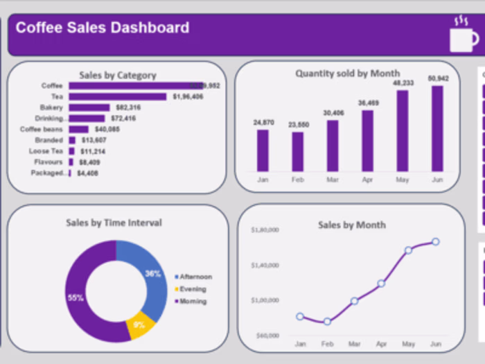 Coffee shops sales Dashboard