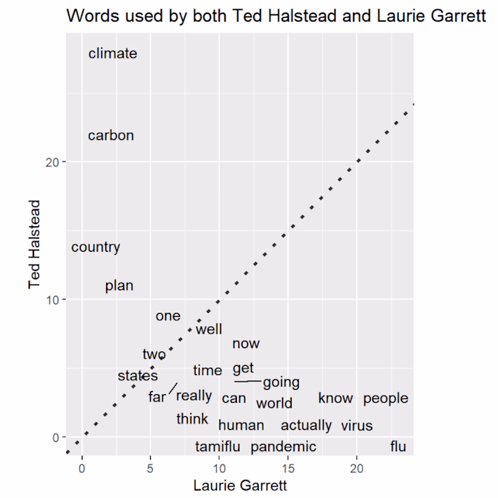 Sentiment Analysis of TED Talk Data with R