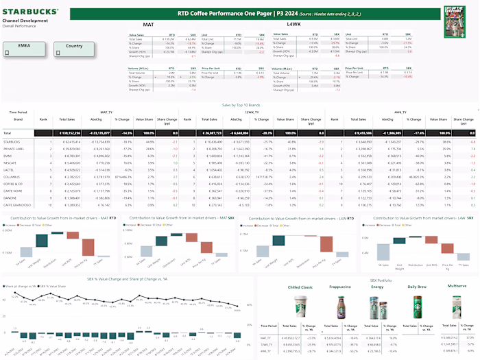 Power BI Dashboard for Starbucks Sales Analysis