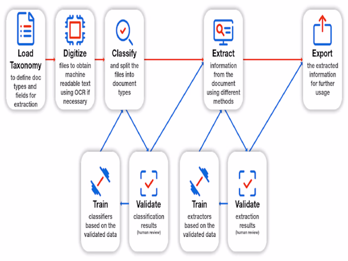 Document Understanding with RPA