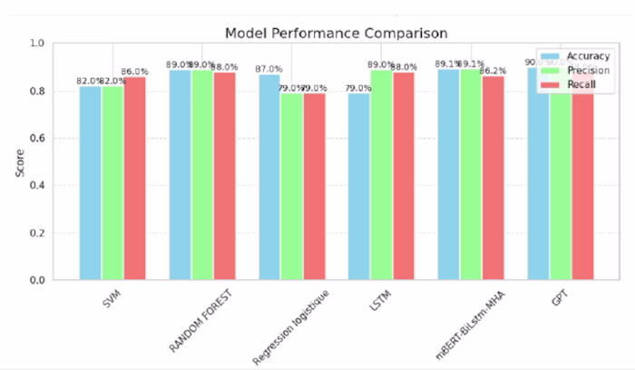 Sarcasm Detection on Twitter Comments