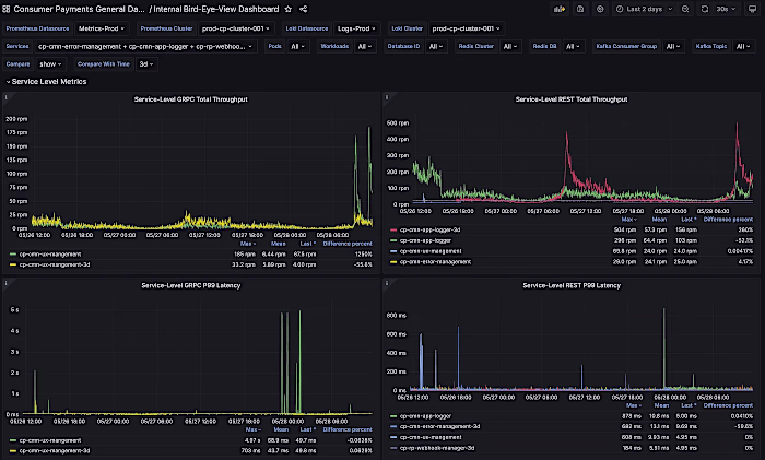 Created Smarter Dashboards in Grafana to Hunt Down Issues