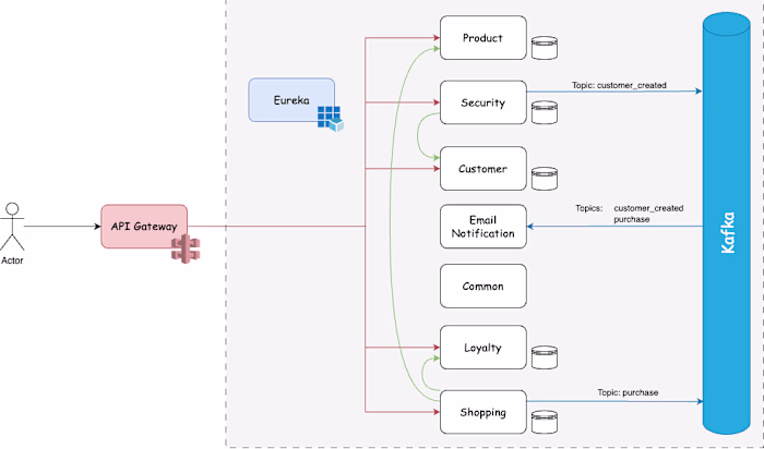 SpringBoot Microservices