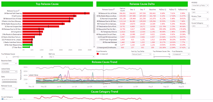 Release Cause Failure Analysis