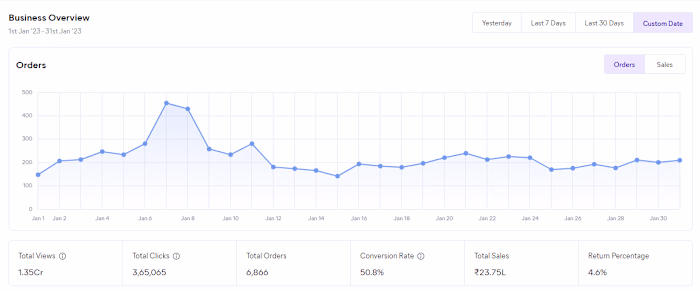 E-commerce Management and Optimization for Neev Enterprise