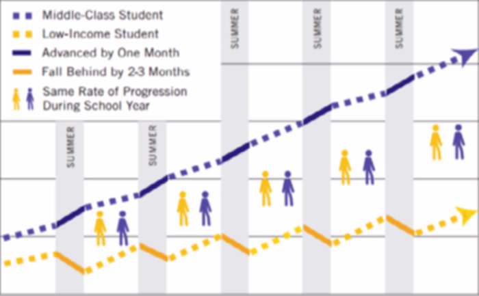 Fighting Summer Learning Loss
