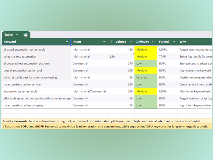 Built a data-driven SEO keyword