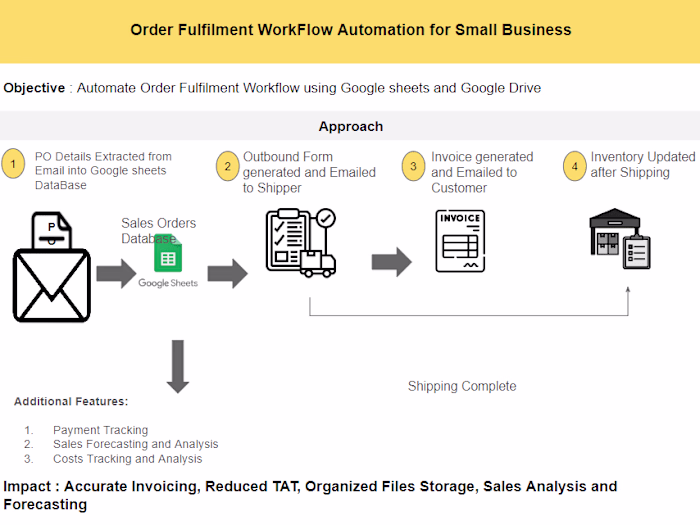 Order Fulfilment WorkFlow Automation for Small Business