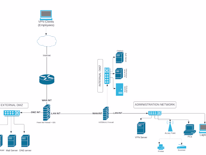 Architect & Design a secure network architecture