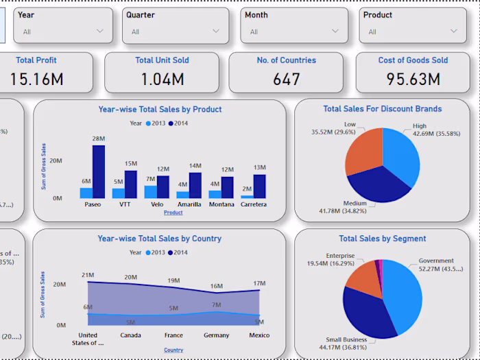 Sales Dashboard Using Power BI