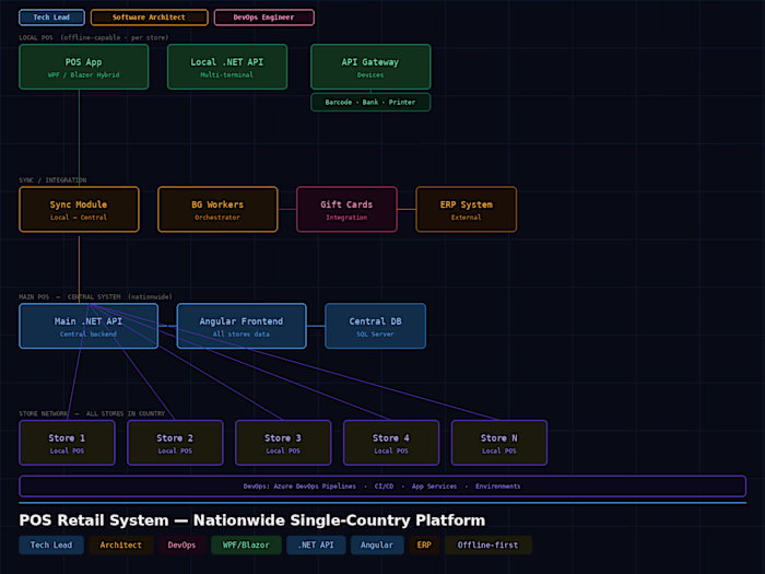 Served as Tech Lead, Software